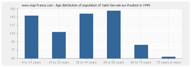 Age distribution of population of Saint-Gervais-sur-Roubion in 1999