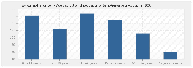 Age distribution of population of Saint-Gervais-sur-Roubion in 2007