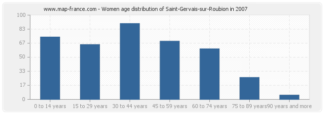 Women age distribution of Saint-Gervais-sur-Roubion in 2007