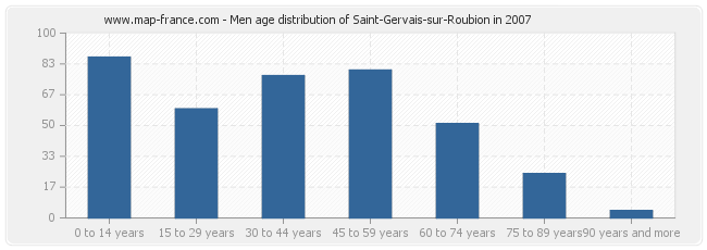 Men age distribution of Saint-Gervais-sur-Roubion in 2007