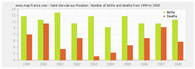 Saint-Gervais-sur-Roubion : Number of births and deaths from 1999 to 2008