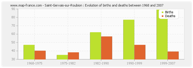 Saint-Gervais-sur-Roubion : Evolution of births and deaths between 1968 and 2007