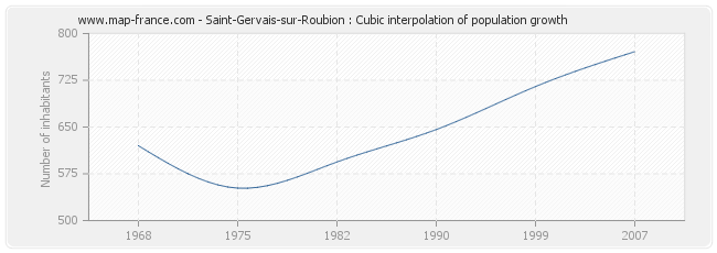 Saint-Gervais-sur-Roubion : Cubic interpolation of population growth