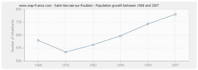 Population Saint-Gervais-sur-Roubion