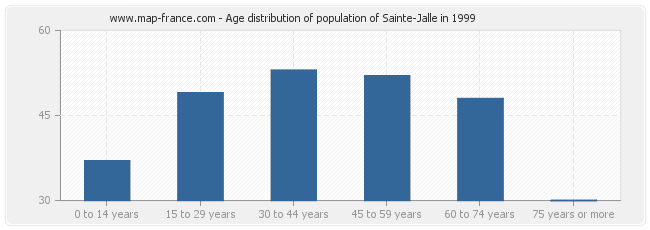 Age distribution of population of Sainte-Jalle in 1999