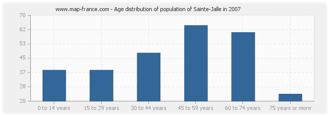 Age distribution of population of Sainte-Jalle in 2007