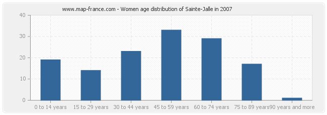 Women age distribution of Sainte-Jalle in 2007