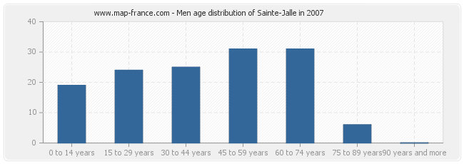 Men age distribution of Sainte-Jalle in 2007