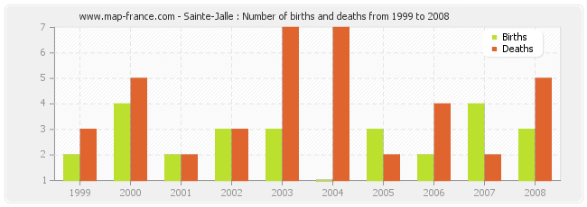 Sainte-Jalle : Number of births and deaths from 1999 to 2008