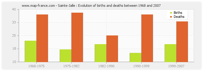 Sainte-Jalle : Evolution of births and deaths between 1968 and 2007