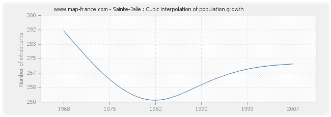 Sainte-Jalle : Cubic interpolation of population growth