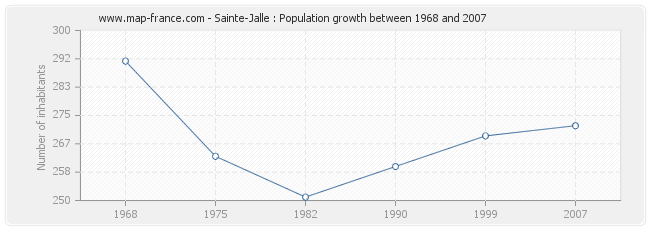 Population Sainte-Jalle