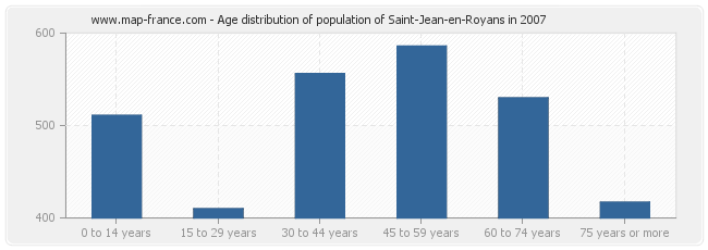 Age distribution of population of Saint-Jean-en-Royans in 2007