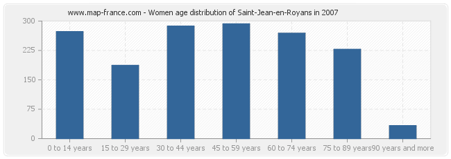Women age distribution of Saint-Jean-en-Royans in 2007