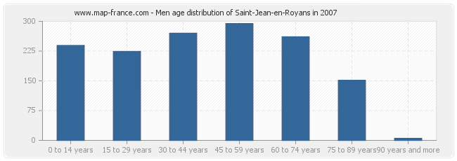 Men age distribution of Saint-Jean-en-Royans in 2007