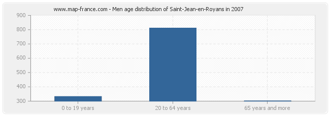Men age distribution of Saint-Jean-en-Royans in 2007