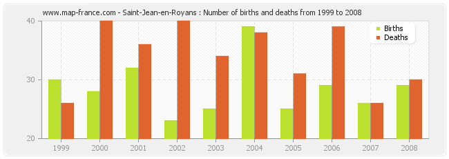 Saint-Jean-en-Royans : Number of births and deaths from 1999 to 2008