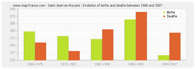 Saint-Jean-en-Royans : Evolution of births and deaths between 1968 and 2007