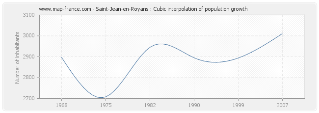 Saint-Jean-en-Royans : Cubic interpolation of population growth