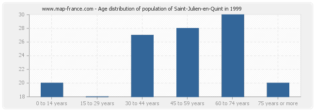 Age distribution of population of Saint-Julien-en-Quint in 1999