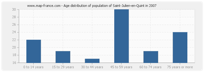 Age distribution of population of Saint-Julien-en-Quint in 2007