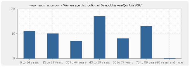 Women age distribution of Saint-Julien-en-Quint in 2007