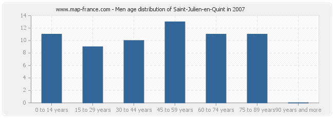 Men age distribution of Saint-Julien-en-Quint in 2007