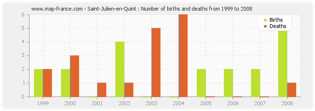 Saint-Julien-en-Quint : Number of births and deaths from 1999 to 2008