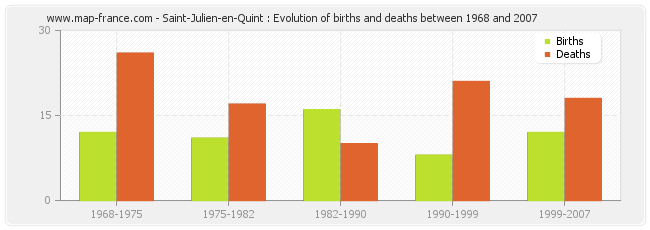 Saint-Julien-en-Quint : Evolution of births and deaths between 1968 and 2007