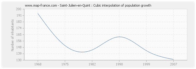 Saint-Julien-en-Quint : Cubic interpolation of population growth