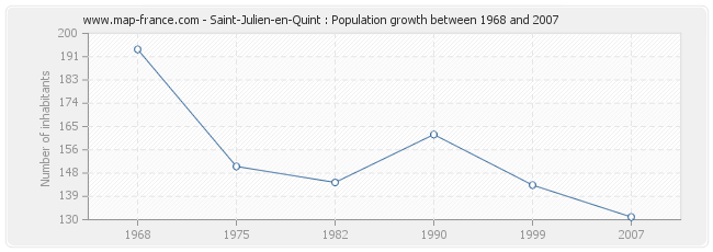 Population Saint-Julien-en-Quint