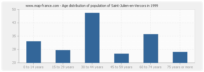 Age distribution of population of Saint-Julien-en-Vercors in 1999