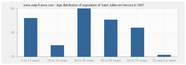 Age distribution of population of Saint-Julien-en-Vercors in 2007
