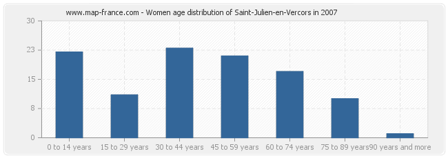 Women age distribution of Saint-Julien-en-Vercors in 2007