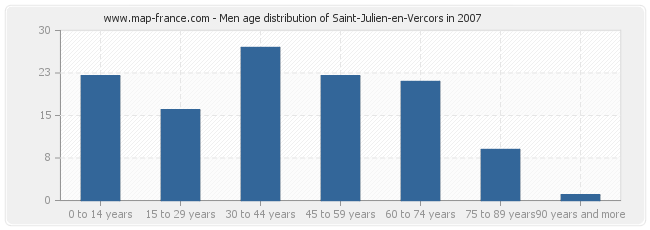 Men age distribution of Saint-Julien-en-Vercors in 2007