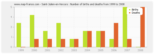 Saint-Julien-en-Vercors : Number of births and deaths from 1999 to 2008