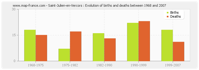 Saint-Julien-en-Vercors : Evolution of births and deaths between 1968 and 2007