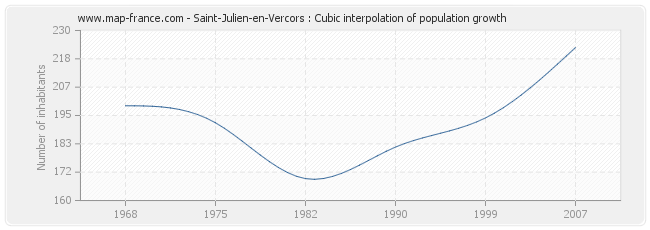 Saint-Julien-en-Vercors : Cubic interpolation of population growth