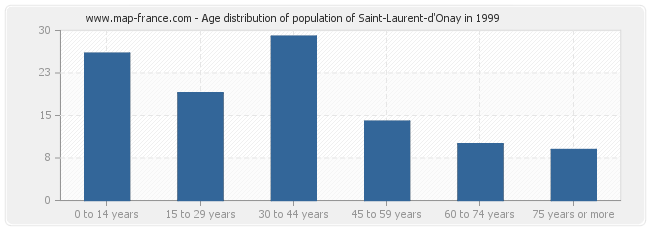 Age distribution of population of Saint-Laurent-d'Onay in 1999