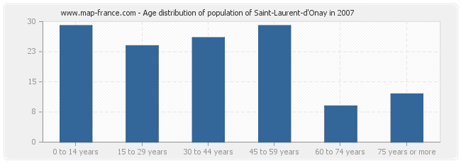 Age distribution of population of Saint-Laurent-d'Onay in 2007