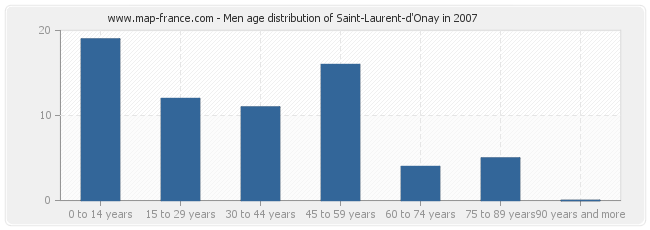 Men age distribution of Saint-Laurent-d'Onay in 2007