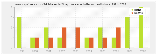 Saint-Laurent-d'Onay : Number of births and deaths from 1999 to 2008