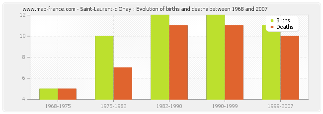 Saint-Laurent-d'Onay : Evolution of births and deaths between 1968 and 2007
