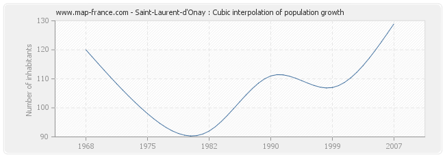 Saint-Laurent-d'Onay : Cubic interpolation of population growth