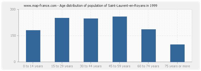 Age distribution of population of Saint-Laurent-en-Royans in 1999
