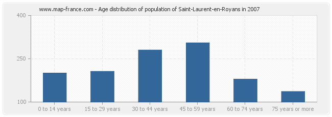 Age distribution of population of Saint-Laurent-en-Royans in 2007