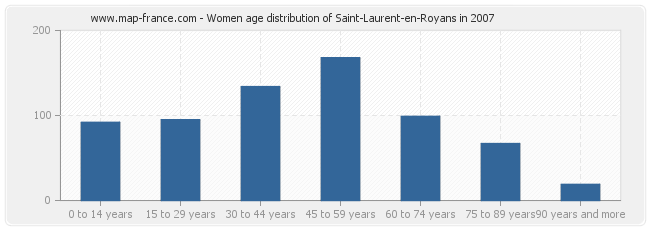 Women age distribution of Saint-Laurent-en-Royans in 2007