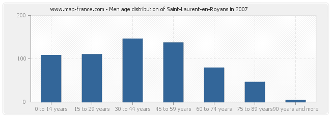Men age distribution of Saint-Laurent-en-Royans in 2007