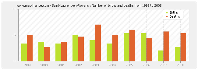 Saint-Laurent-en-Royans : Number of births and deaths from 1999 to 2008