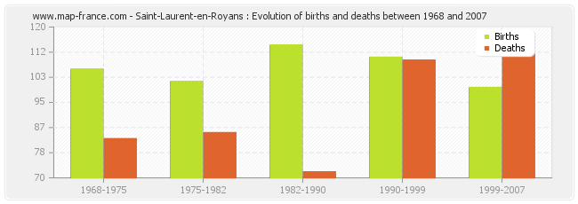 Saint-Laurent-en-Royans : Evolution of births and deaths between 1968 and 2007